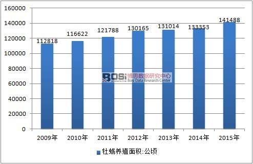 中国牡蛎（蚝）行业市场现状分析及养殖规模统计